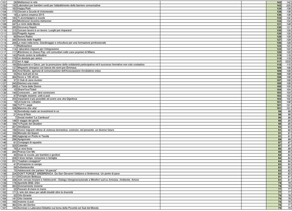 315 Cercare lavoro è un lavoro. Luoghi per imparare! 130 130 111 335 Progetto Agave 130 130 112 80 Nuove Radici 128 129 113 345 Scheda delle fragilità 127 128 114 249 Le mani nella terra.