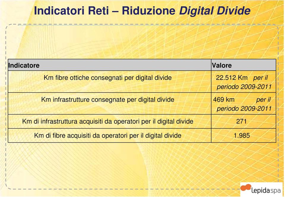 512 Km per il periodo 2009-2011 Km infrastrutture consegnate per digital divide 469 km