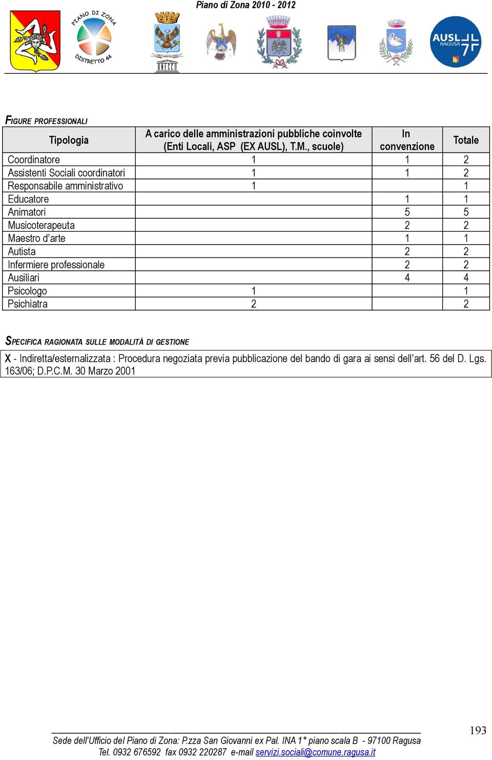 Musicoterapeuta 2 2 Maestro d arte 1 1 Autista 2 2 Infermiere professionale 2 2 Ausiliari 4 4 Psicologo 1 1 Psichiatra 2 2 SPECIFICA RAGIONATA