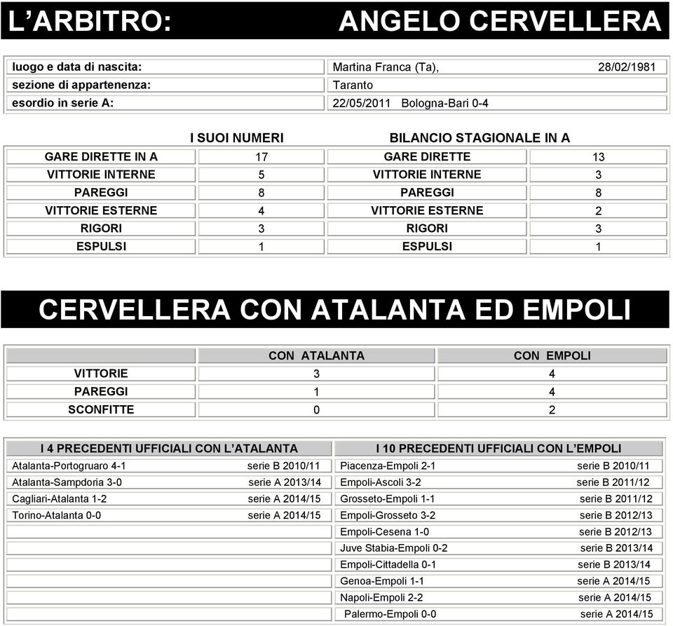 ATALANTA CON EMPOLI VITTORIE 3 4 PAREGGI 4 SCONFITTE I 4 PRECEDENTI UFFICIALI CON L ATALANTA I PRECEDENTI UFFICIALI CON L EMPOLI Atalanta-Portogruaro 4- serie B / Piacenza-Empoli - serie B /