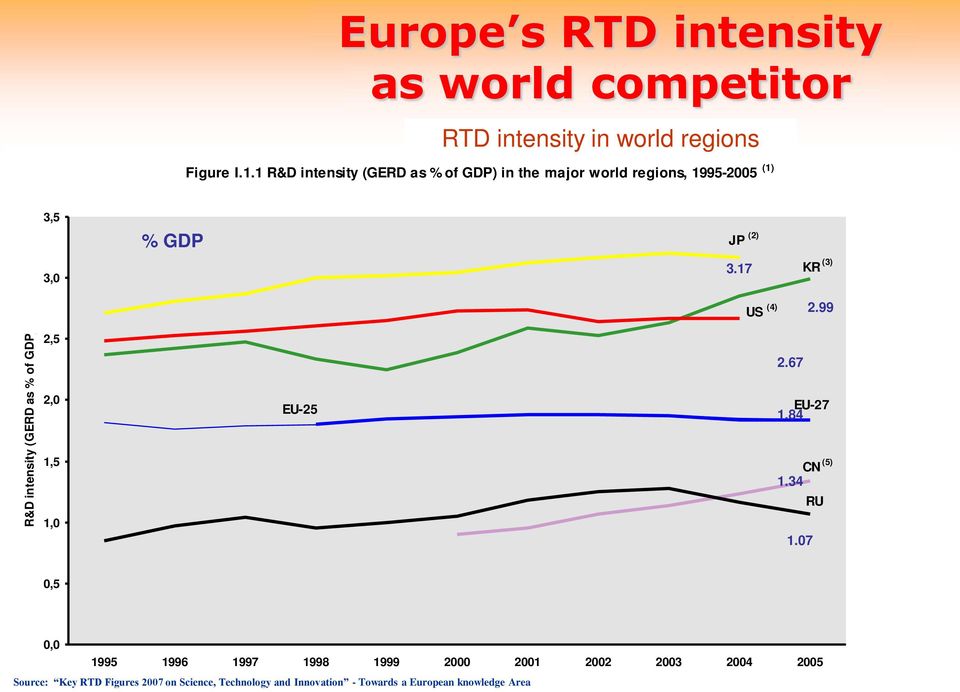 17 KR (3) US (4) 2.99 R&D intensity (GERD as % of GDP) 2,5 2,0 1,5 1,0 EU-25 2.67 EU-27 1.84 1.34 CN (5) RU 1.