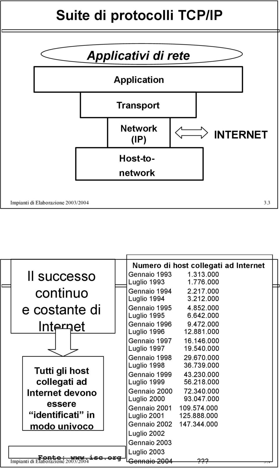 313.000 Luglio 1993 1.776.000 Gennaio 1994 2.217.000 Luglio 1994 3.212.000 Gennaio 1995 4.852.000 Luglio 1995 6.642.000 Gennaio 1996 9.472.000 Luglio 1996 12.881.000 Gennaio 1997 16.146.