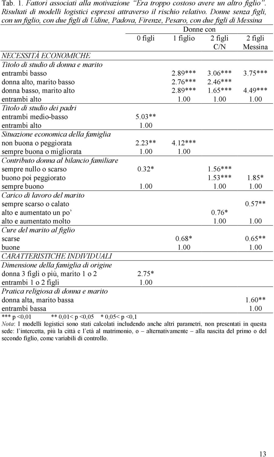 studio di donna e marito entrambi basso 2.89*** 3.06*** 3.75*** donna alto, marito basso 2.76*** 2.46*** donna basso, marito alto 2.89*** 1.65*** 4.49*** entrambi alto 1.00 1.
