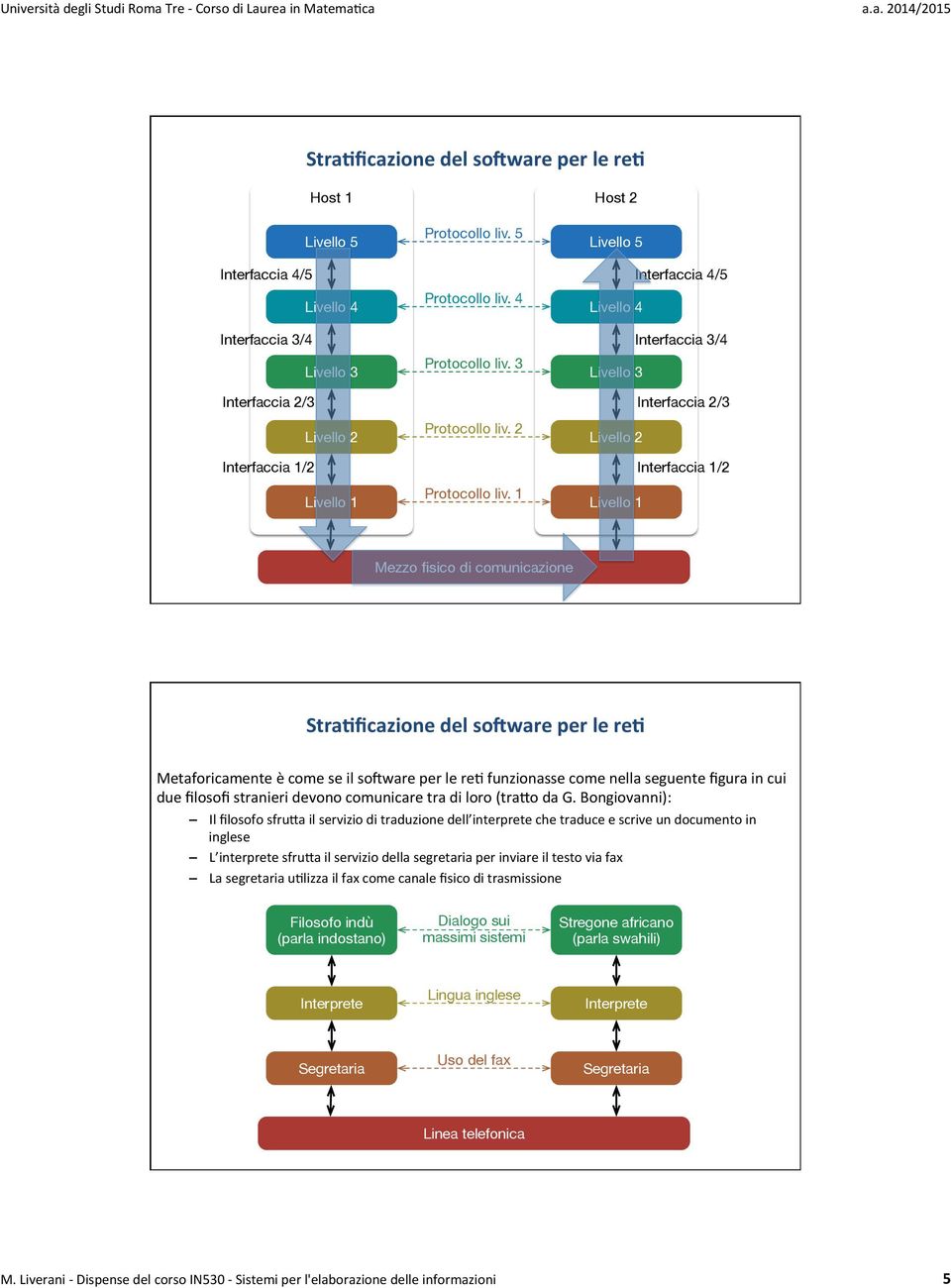 1 Livello 5 Interfaccia 4/5 Livello 4 Interfaccia 3/4 Livello 3 Interfaccia 2/3 Livello 2 Interfaccia 1/2 Livello 1 Mezzo fisico di comunicazione Stra1ficazione del soeware per le re1 Metaforicamente