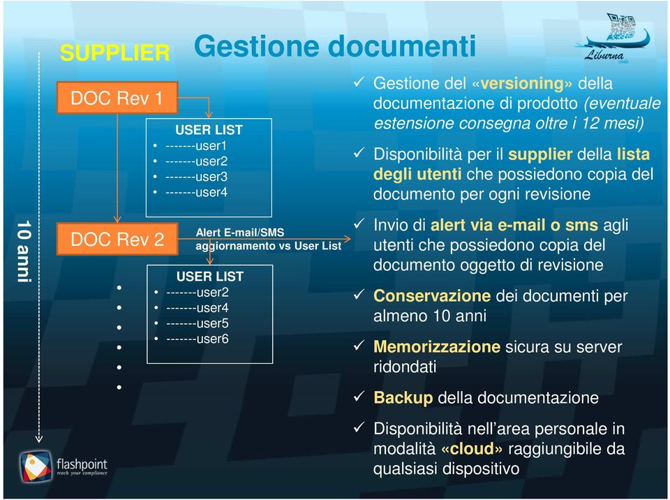 User List USER LIST -------user2 -------user4 -------user5 -------user6 Invio di alert via e-mail o sms agli utenti che possiedono copia del documento oggetto di revisione Conservazione