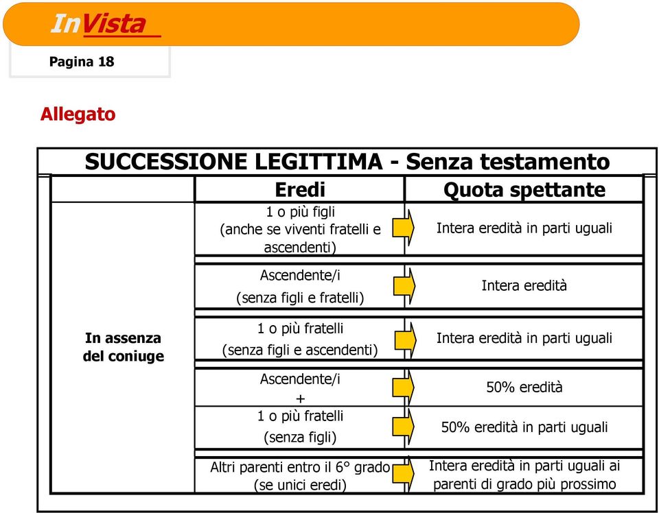 (senza figli e ascendenti) Ascendente/i 1 o più fratelli (senza figli) Altri parenti entro il 6 grado (se unici eredi) Intera