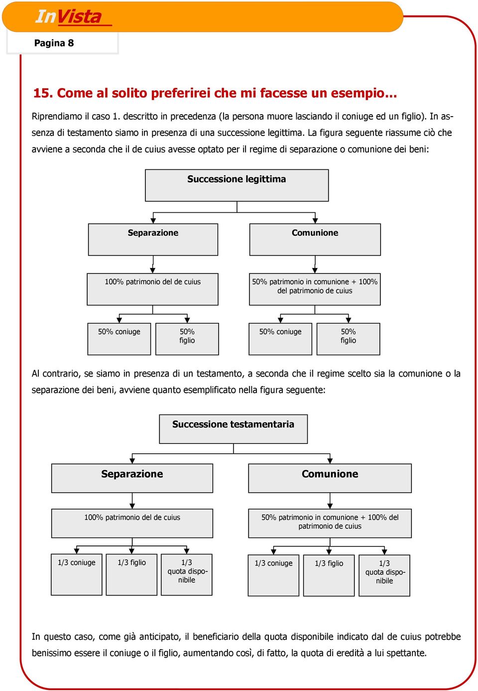 La figura seguente riassume ciò che avviene a seconda che il de cuius avesse optato per il regime di separazione o comunione dei beni: Successione legittima Separazione Comunione 100% patrimonio del
