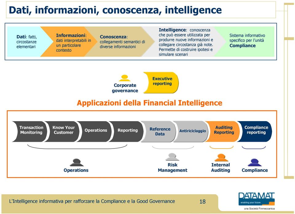 Permette di costruire ipotesi e simulare scenari Sistema informativo specifico per l unità Compliance Corporate governance Executive reporting Applicazioni della Financial