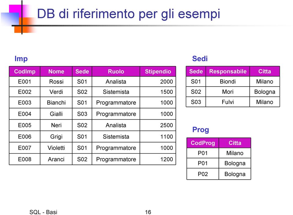 Fulvi Milano E004 Gialli S03 Programmatore 1000 E005 E006 E007 E008 Neri Grigi Violetti Aranci S02 S01 S01 S02 Analista