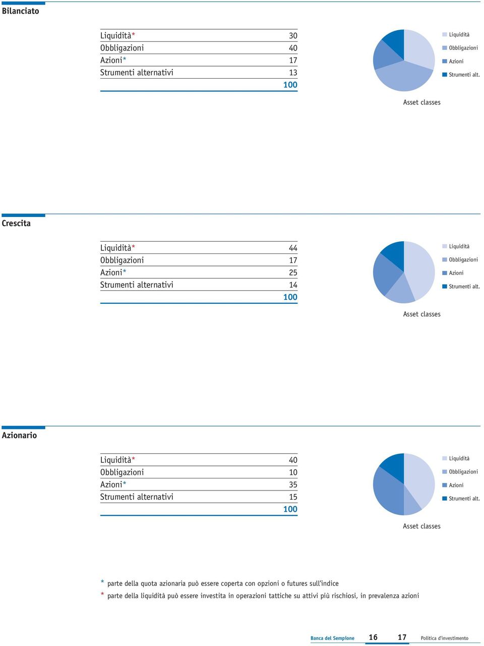 Asset classes Azionario Liquidità* 40 Obbligazioni 10 Azioni* 35 Strumenti alternativi 15 100 Liquidità Obbligazioni Azioni Strumenti alt.