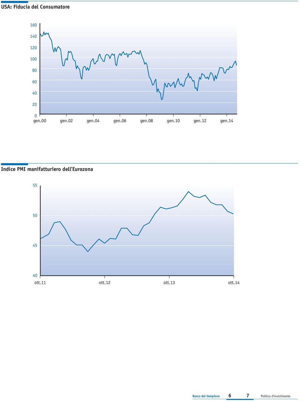 14 Indice PMI manifatturiero dell Eurozona 55 50 45 40 ott.