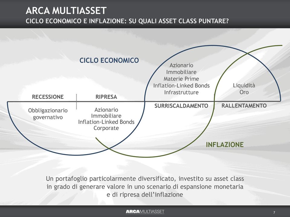 Obbligazionario governativo Azionario Immobiliare Inflation-Linked Bonds Corporate SURRISCALDAMENTO RALLENTAMENTO