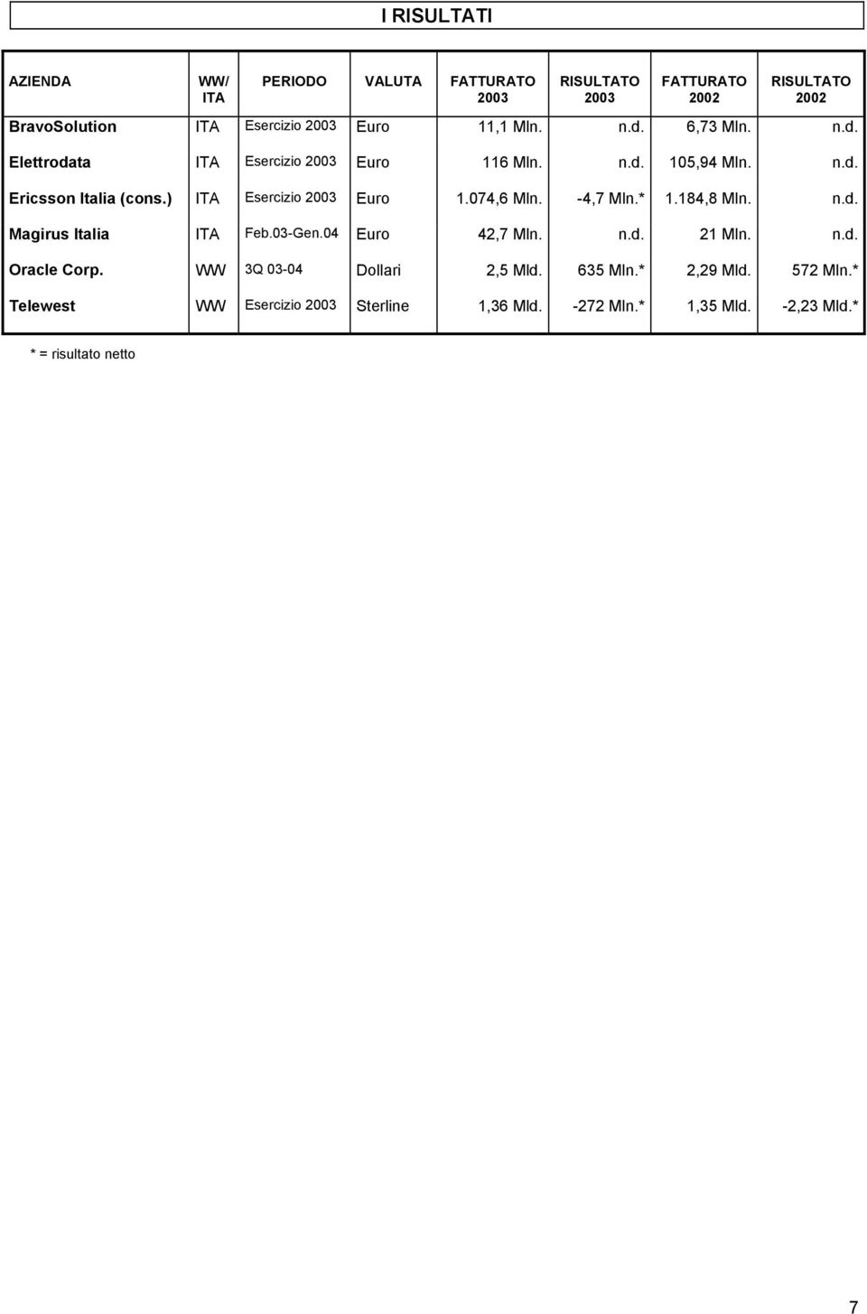 ) ITA Esercizio 2003 Euro 1.074,6 Mln. -4,7 Mln.* 1.184,8 Mln. n.d. Magirus Italia ITA Feb.03-Gen.04 Euro 42,7 Mln. n.d. 21 Mln. n.d. Oracle Corp.