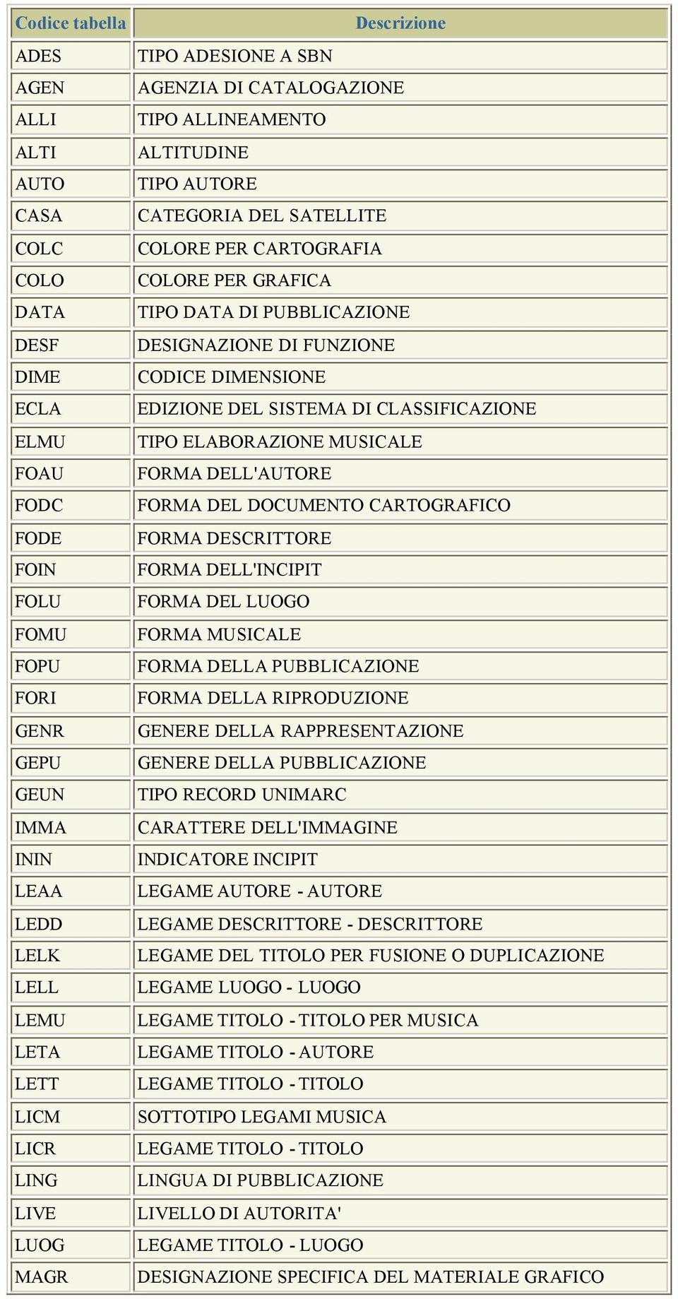 DELL'AUTORE FODC FORMA DEL DOCUMENTO CARTOGRAFICO FODE FORMA DESCRITTORE FOIN FORMA DELL'INCIPIT FOLU FORMA DEL LUOGO FOMU FORMA MUSICALE FOPU FORMA DELLA PUBBLICAZIONE FORI FORMA DELLA RIPRODUZIONE