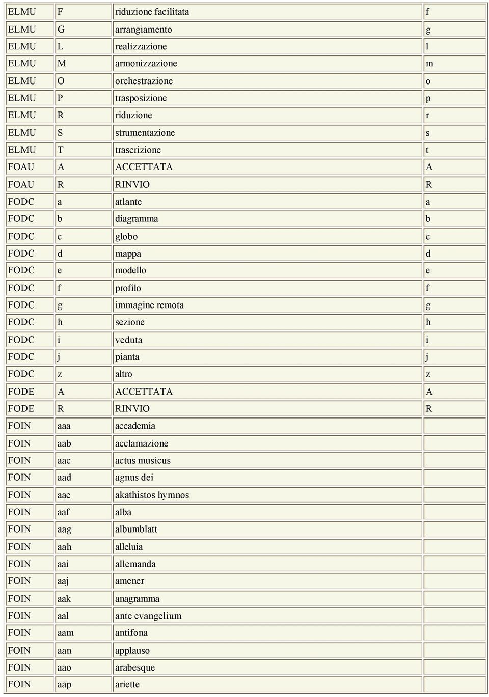 FODC i veduta i FODC j pianta j FODC z altro z FODE A ACCETTATA A FODE R RINVIO R FOIN aaa accademia FOIN aab acclamazione FOIN aac actus musicus FOIN aad agnus dei FOIN aae akathistos hymnos