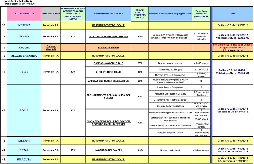 2500 tessere 41 RIETI 40% 51 RIETI-TERMINILLO 25% AFFILIAZIONE NUOVA DELEGAZIONE 50% Numero iscritti alla gara Numero accessi al sito internet Apertura nuova Delegazione ACI e operatività da gennaio