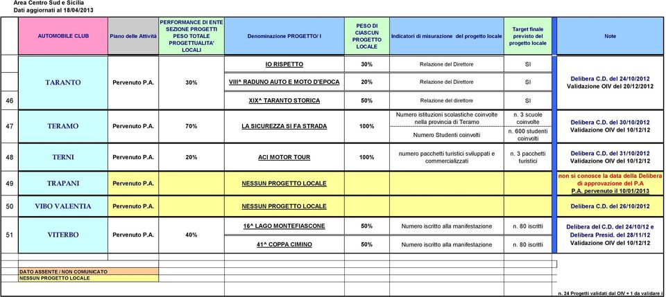 libera C.D. del 31/10/2012 49 TRAPANI NESSUN di approvazione del P.A 50 VIBO VALENTIA NESSUN 51 VITERBO 40% 16^ LAGO MONTEFIASCONE 50% Numero iscritto alla manifestazione n.