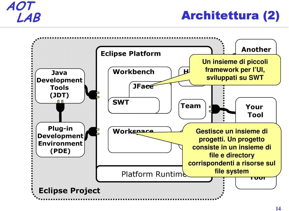 Environment (PDE) Workspace Platform Runtime Gestisce un insieme di Debug progetti.