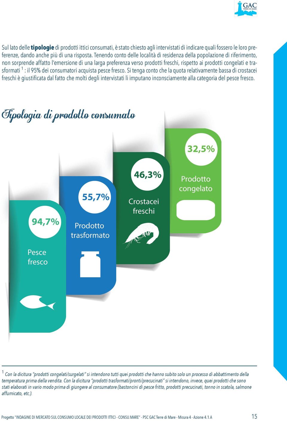 trasformati 1 : il 95% dei consumatori acquista pesce fresco.