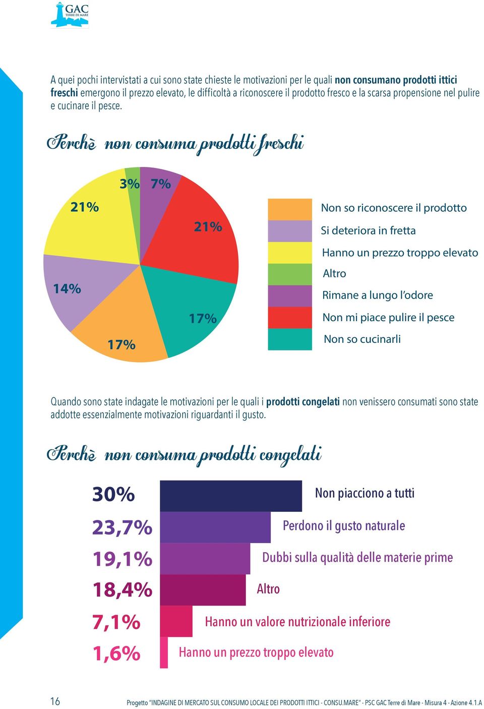 3% 7% 14% 21% 21% 17% Non so riconoscere il prodotto Si deteriora in fretta Hanno un prezzo troppo elevato Altro Rimane a lungo l odore Non mi piace pulire il pesce 17% Non so cucinarli Quando sono