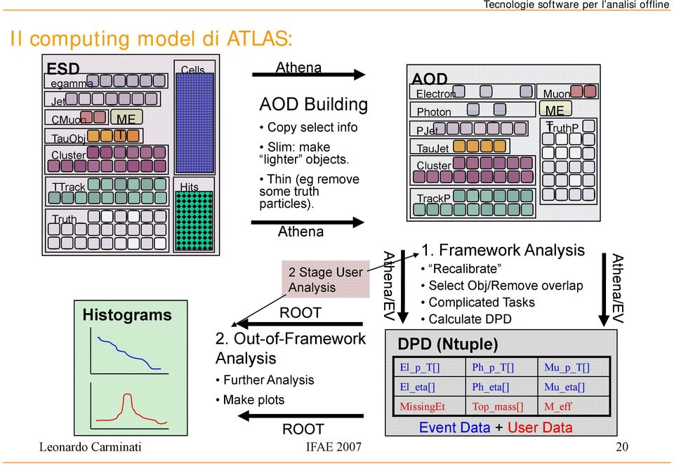 Out-of-Framework Analysis Further Analysis Make plots Athena a/ev AOD Electron Photon PJet TauJet Cluster TrackP Tecnologie software per l analisi offline Muon ME