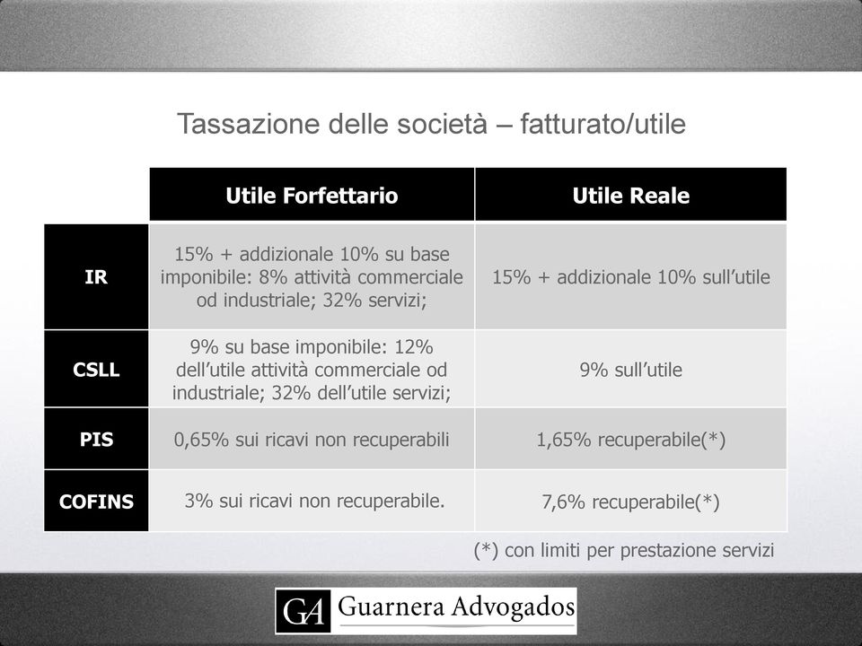 commerciale od industriale; 32% dell utile servizi; 15% + addizionale 10% sull utile 9% sull utile PIS 0,65% sui ricavi