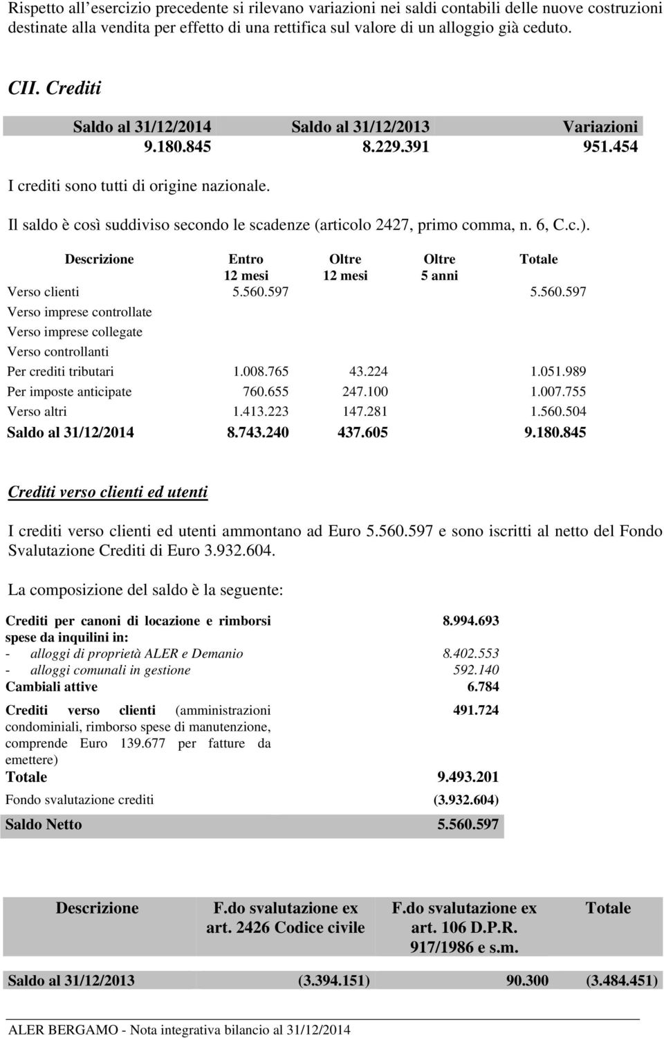 Descrizione Entro Oltre Oltre Totale 12 mesi 12 mesi 5 anni Verso clienti 5.560.597 5.560.597 Verso imprese controllate Verso imprese collegate Verso controllanti Per crediti tributari 1.008.765 43.