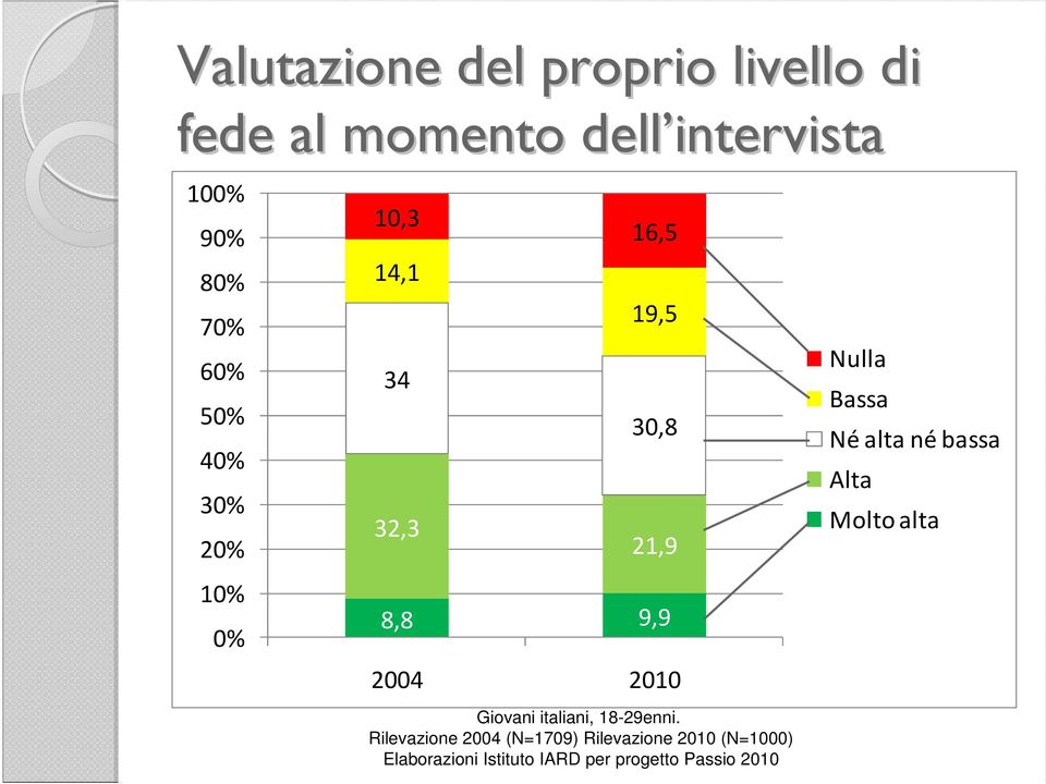 bassa Alta Molto alta 10% 0% 8,8 9,9 2004 2010 Giovani italiani, 18-29enni.