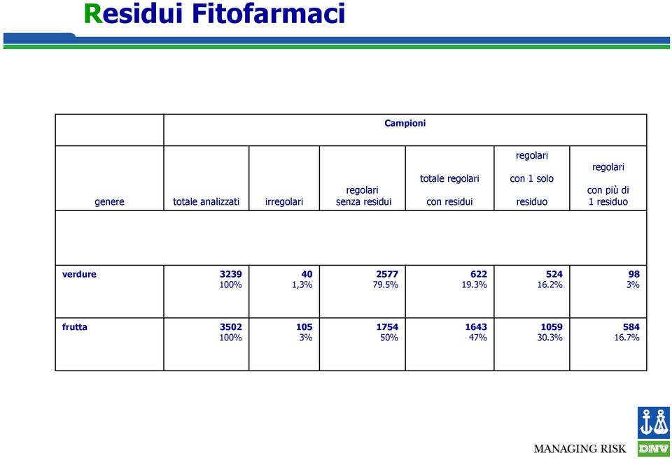 regolari con più di 1 residuo verdure 3239 100% 40 1,3% 2577 79.5% 622 19.