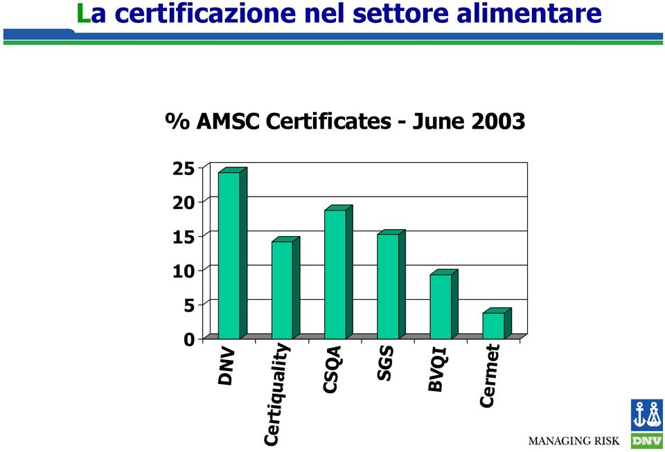 - June 2003 25 20 15 10 5 0 DNV