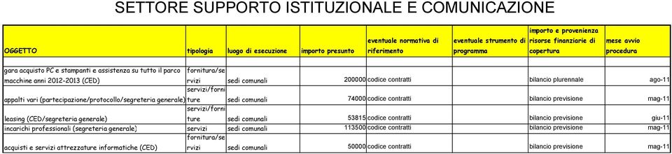 contratti bilancio previsione mag-11 servizi/forni leasing (CED/segreteria generale) ture sedi comunali 53815 codice contratti bilancio previsione giu-11 incarichi professionali (segreteria