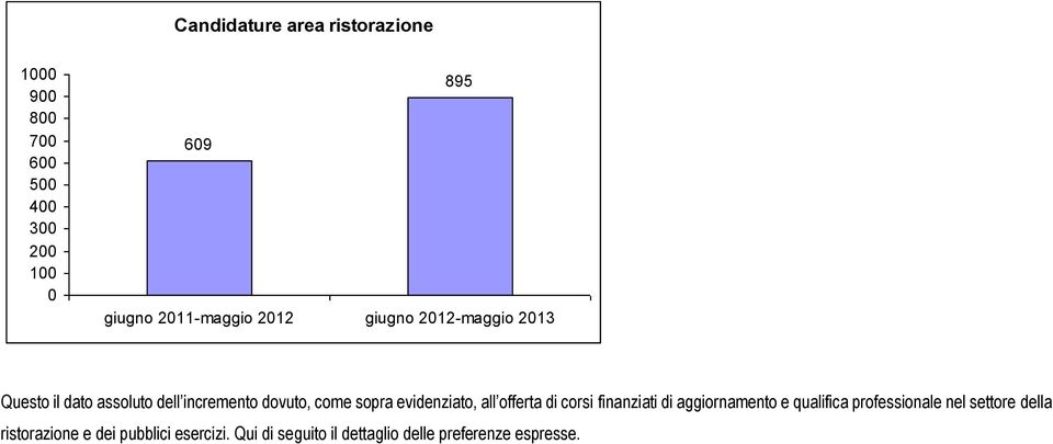 sopra evidenziato, all offerta di corsi finanziati di aggiornamento e qualifica professionale