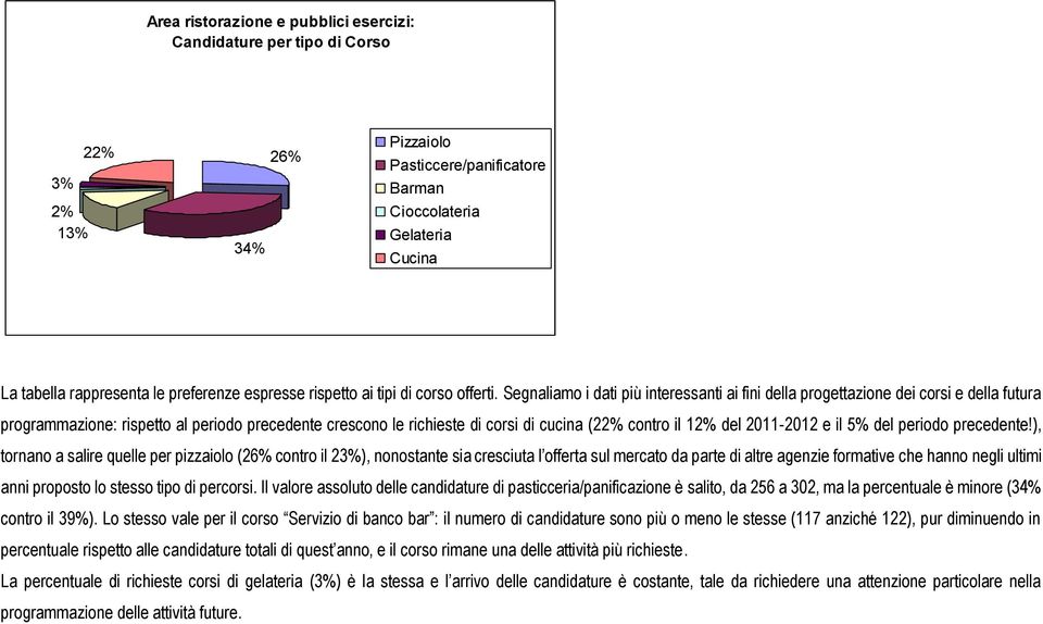 Segnaliamo i dati più interessanti ai fini della progettazione dei corsi e della futura programmazione: rispetto al periodo precedente crescono le richieste di corsi di cucina (22% contro il 12% del