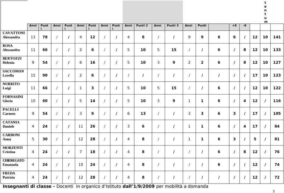 1 1 6 / 4 12 / 116 PACELLI Carmen 9 54 / / 3 9 / / 6 13 / / 3 3 6 3 / 17 / 105 CATANIA Danele 4 24 / / 11 26 / / 3 6 / / 1 1 6 / 4 17 / 84 CARBONI Anna 5 30 / / 12 28 / / 4 8 / / 1 1 6 3 / 5 / 81