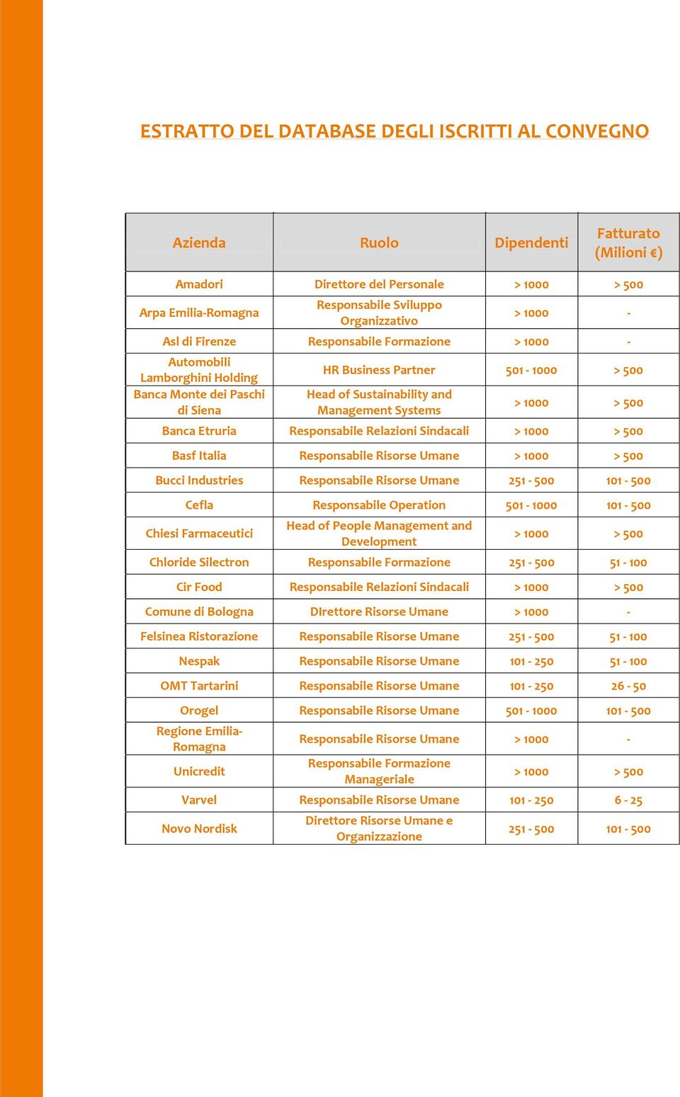 > 1000 > 500 Banca Etruria Responsabile Relazioni Sindacali > 1000 > 500 Basf Italia Responsabile Risorse Umane > 1000 > 500 Bucci Industries Responsabile Risorse Umane 251-500 101-500 Cefla