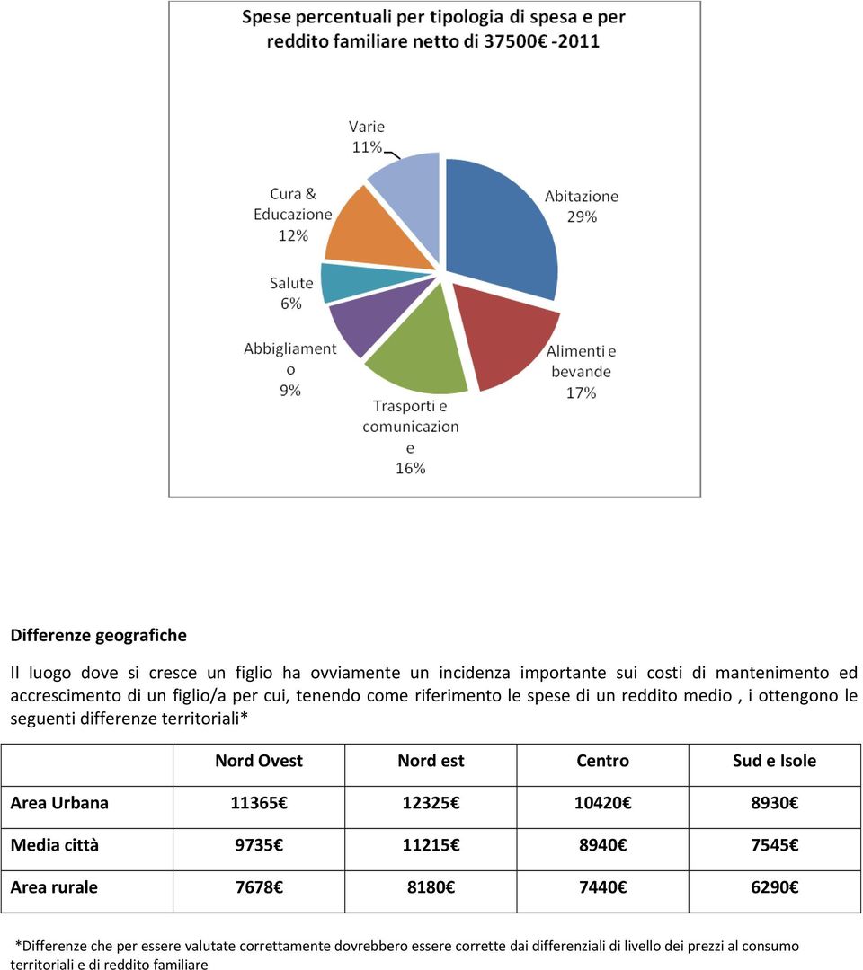 est Centro Sud e Isole Area Urbana 11365 12325 10420 8930 Media città 9735 11215 8940 7545 Area rurale 7678 8180 7440 6290 *Differenze che