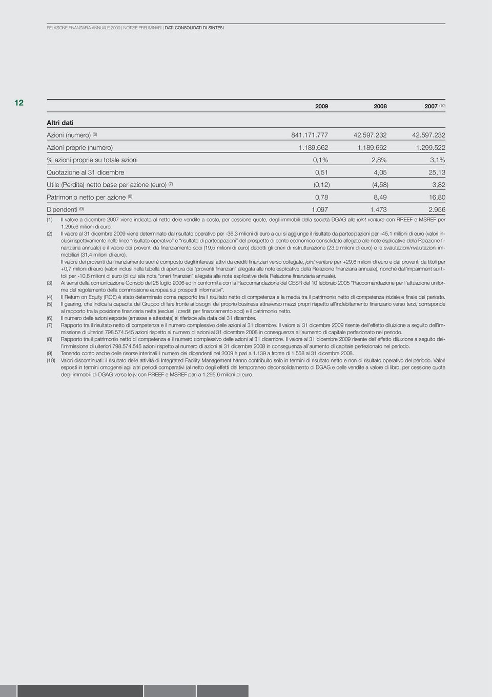 522 % azioni proprie su totale azioni 0,1% 2,8% 3,1% Quotazione al 31 dicembre 0,51 4,05 25,13 Utile (Perdita) netto base per azione (euro) (7) (0,12) (4,58) 3,82 Patrimonio netto per azione (8) 0,78