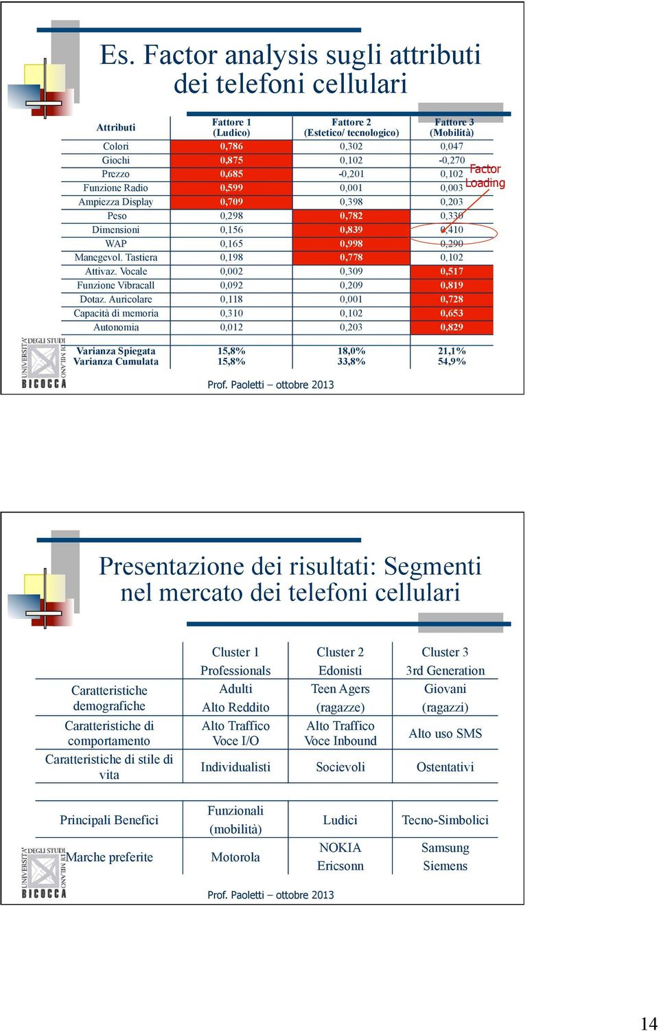 Tastiera 0,198 0,778 0,102 Attivaz. Vocale 0,002 0,309 0,517 Funzione Vibracall 0,092 0,209 0,819 Dotaz.