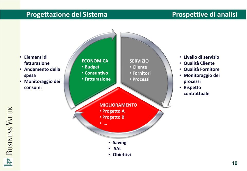 Fornitori Processi Livello di servizio Qualità Cliente Qualità Fornitore Monitoraggio dei