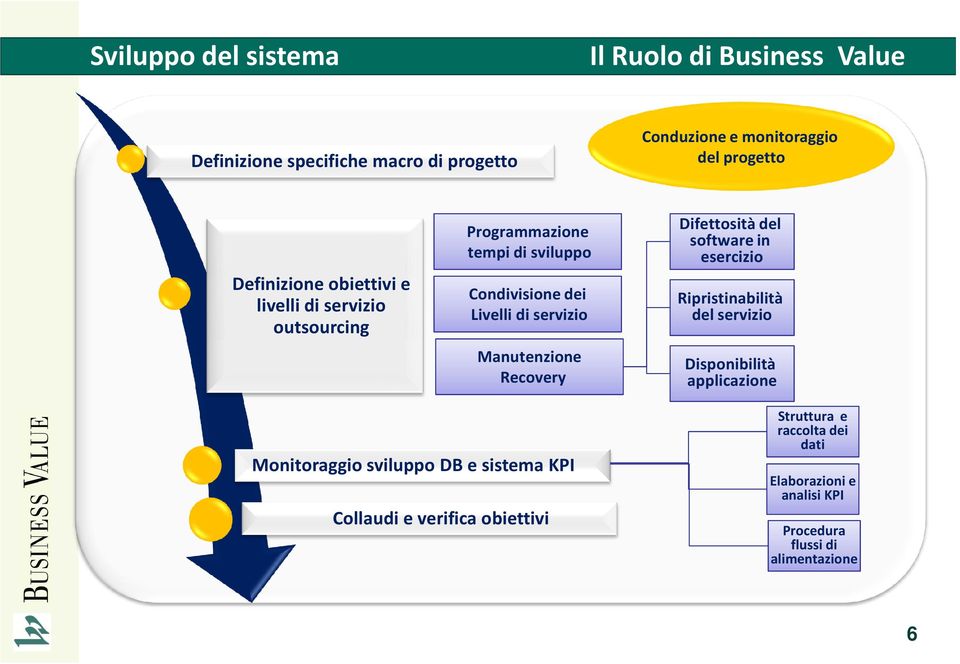 Manutenzione Recovery Difettosità del software in esercizio Ripristinabilità del servizio Disponibilità applicazione Monitoraggio