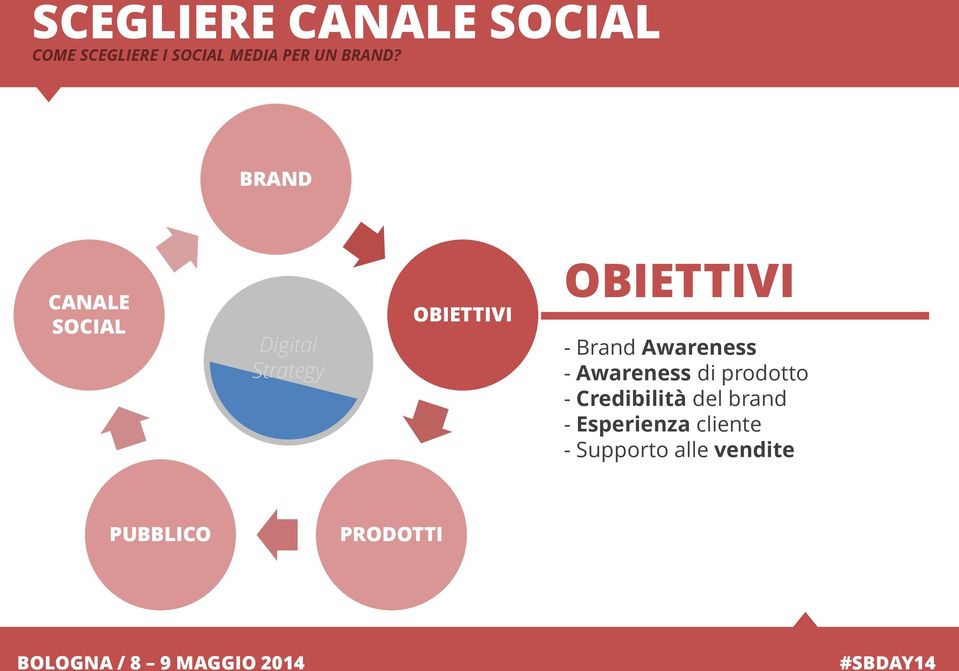 BRAND CANALE SOCIAL Digital Strategy OBIETTIVI OBIETTIVI -