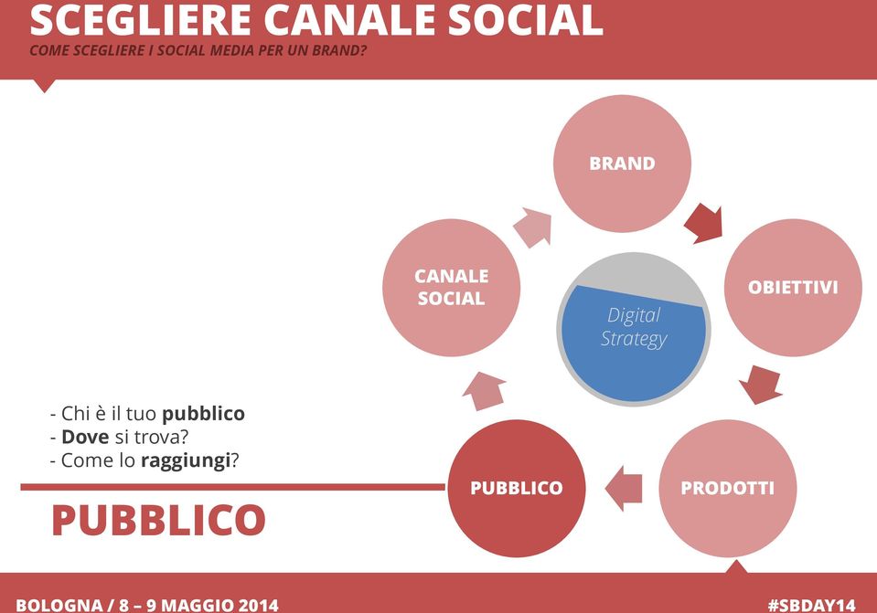 BRAND CANALE SOCIAL Digital Strategy OBIETTIVI -