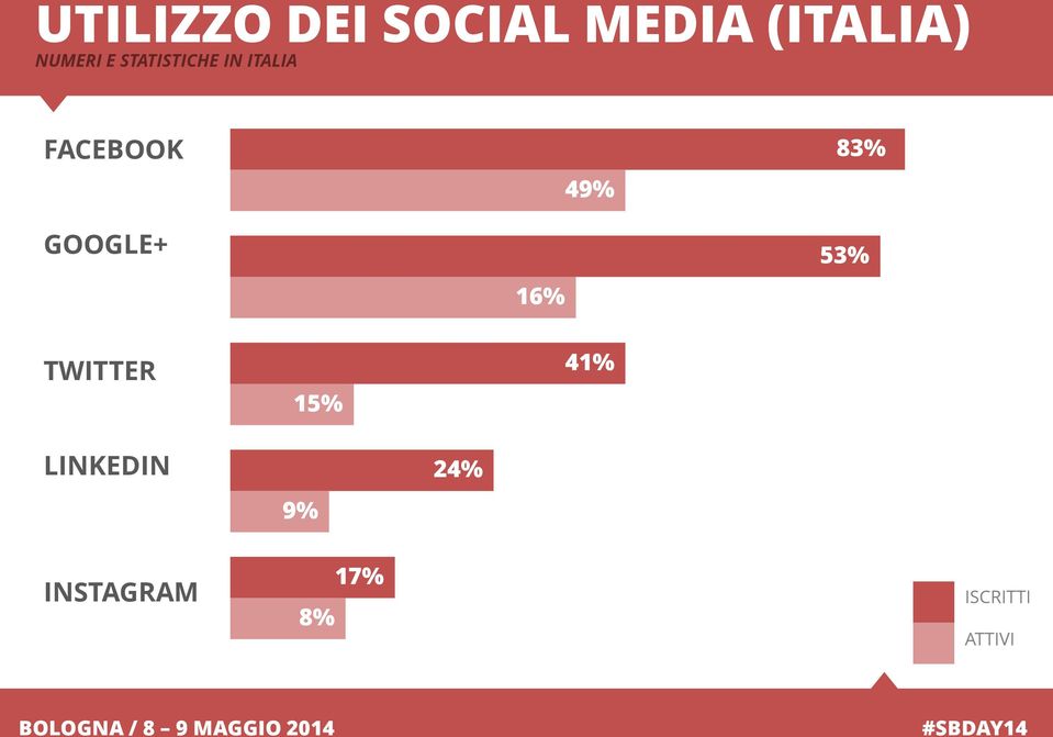 GOOGLE+ 16% 49% 83% 53% TWITTER 15% 41%