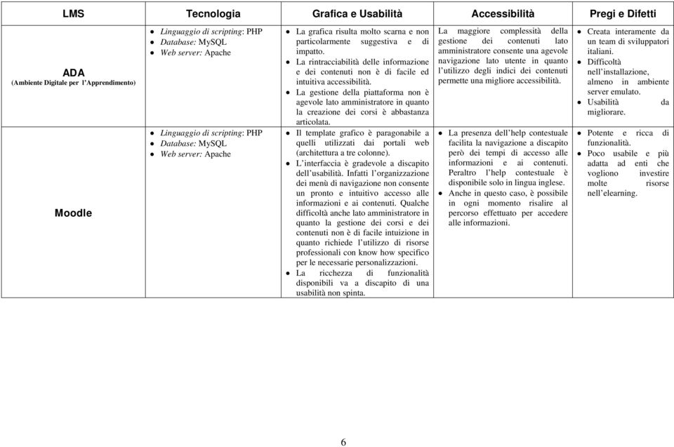 La gestione della piattaforma non è agevole lato amministratore in quanto la creazione dei corsi è abbastanza articolata.