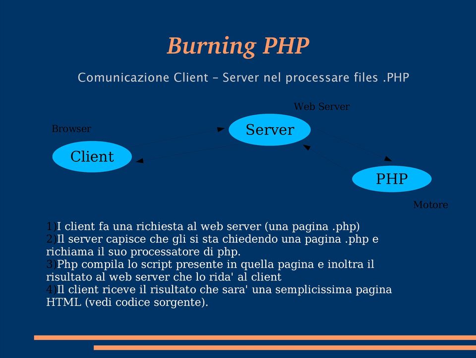php) 2)Il server capisce che gli si sta chiedendo una pagina.php e richiama il suo processatore di php.