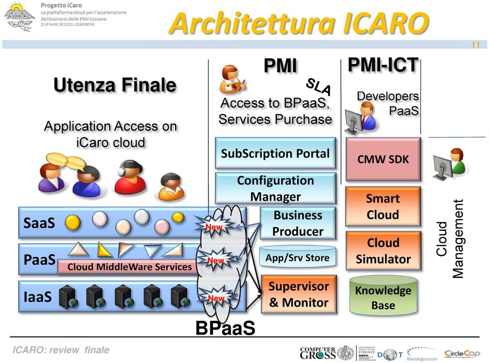 MiddleWare Services IaaS New New New BPaaS Configuration Manager Business Producer