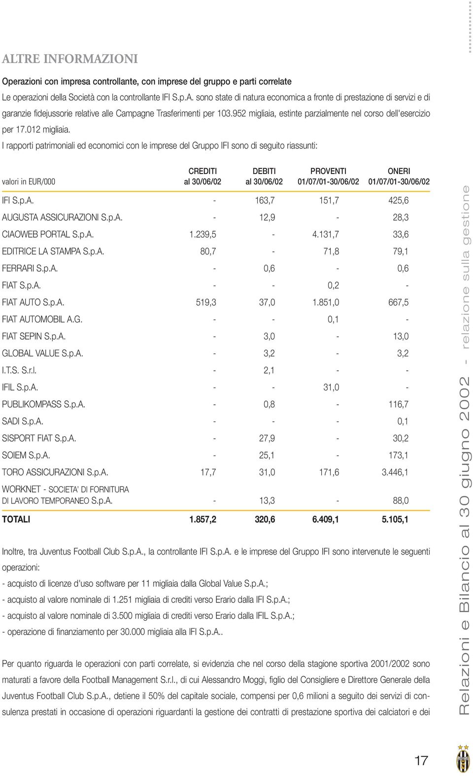 I rapporti patrimoniali ed economici con le imprese del Gruppo IFI sono di seguito riassunti: CREDITI DEBITI PROVENTI ONERI valori in EUR/000 al 30/06/02 al 30/06/02 01/07/01-30/06/02