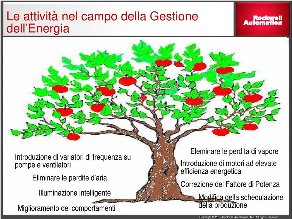 Eleminare le perdita di vapore Introduzione di motori ad elevate efficienza energetica Correzione del