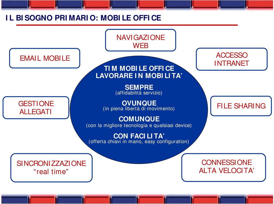 movimento) COMUNQUE (con la migliore tecnologia e qualsiasi device) CON FACILITA (offerta chiavi