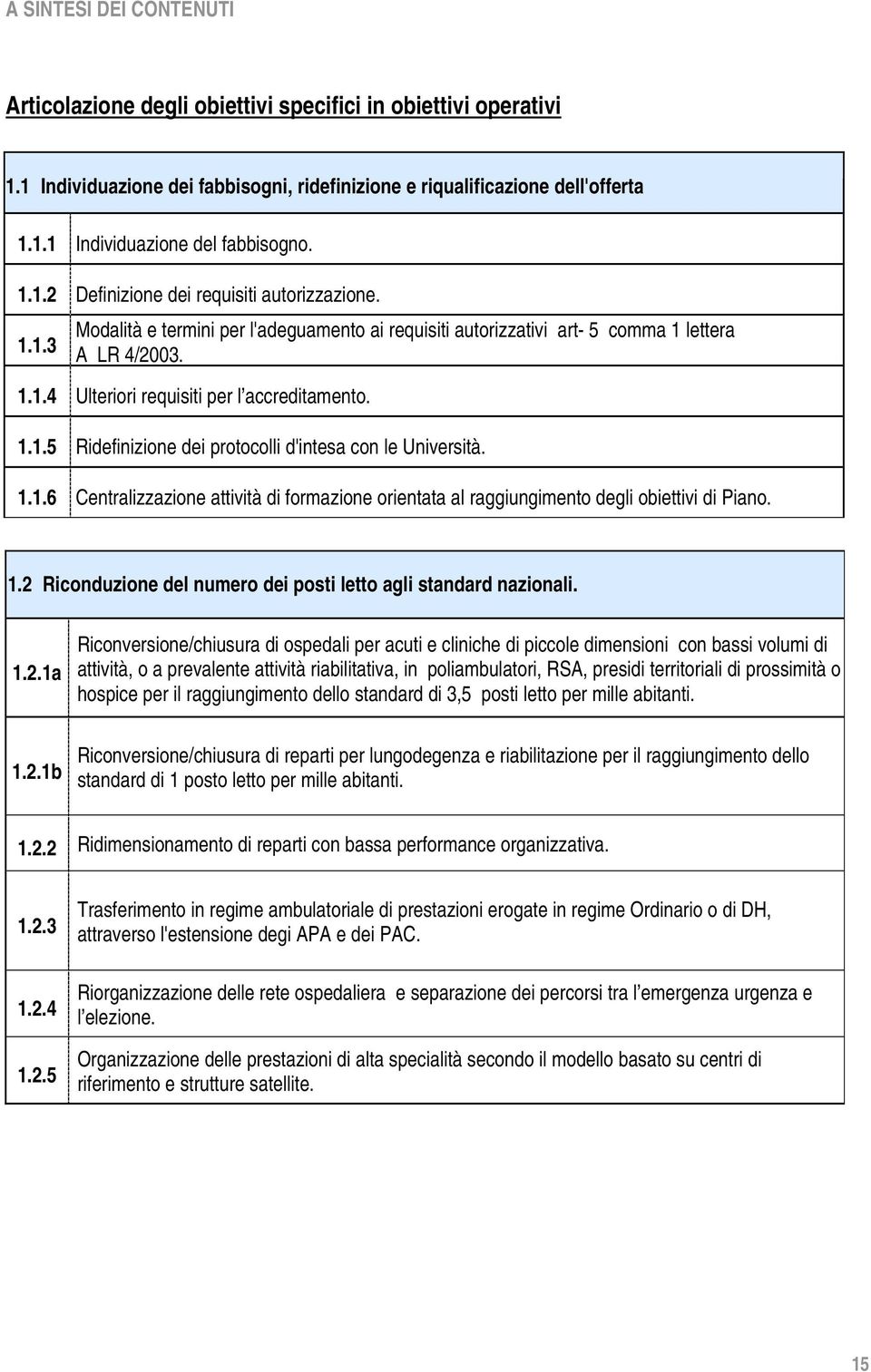 1.1.5 Ridefinizione dei protocolli d'intesa con le Università. 1.1.6 Centralizzazione attività di formazione orientata al raggiungimento degli obiettivi di Piano. 1.2 Riconduzione del numero dei posti letto agli standard nazionali.